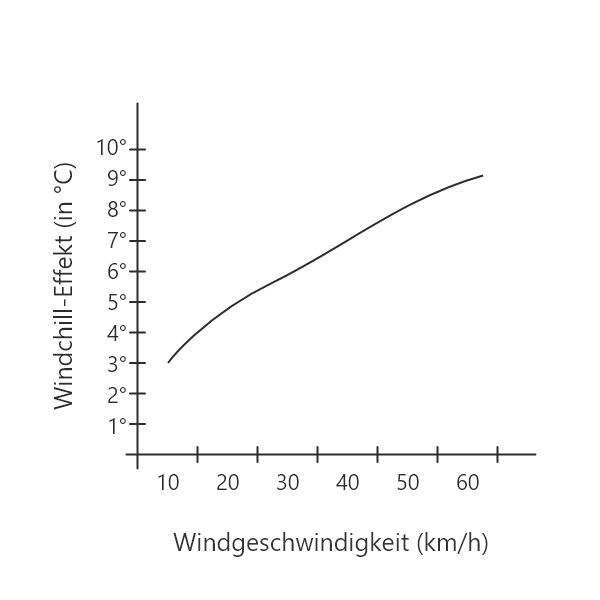 Motorradfahren ist bei diesen Temperaturen sicher, Windchill-Effekt beim Motorradfahren