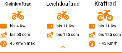Bild der Motorradkategorien: Kleinkraftrad, Leichtkraftrad, Kraftrad und deren Spezifikationen